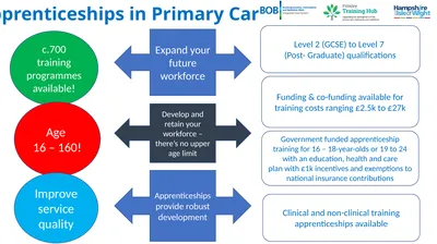 Apprenticeships in Primary Care Level 2 (GCSE) to