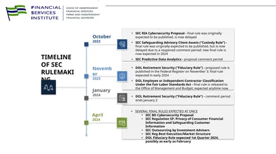 TIMELINE OF SEC RULEMAKING SEC RIA Cybersecurity