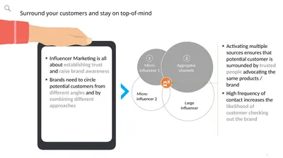 Surround your customers and stay on top-of-mind