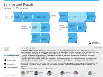 Scenario/Processes Service and Repair Scenario