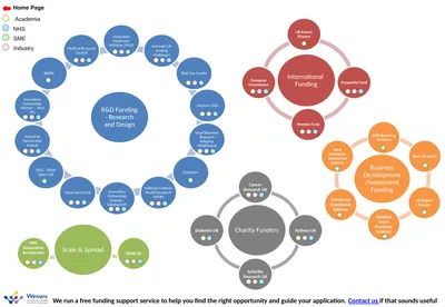 R&D Funding - Research and Design Innovative