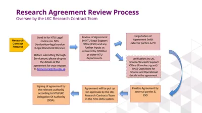 Research Agreement Review Process Oversee by the