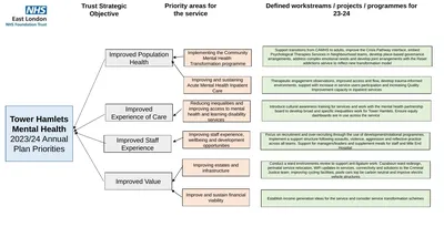 Tower Hamlets Mental Health 2023/24 Annual Plan