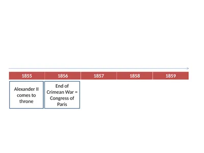 Alexander II comes to throne End of Crimean War =