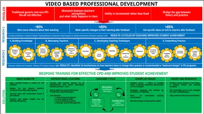 VIDEO BASED PROFESSIONAL DEVELOPMENT PROBLEM