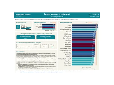 Faster cancer treatment 2030 target = 90% National