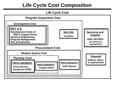 Cost Estimating Requirements ACAT IC & ID (MDAP)