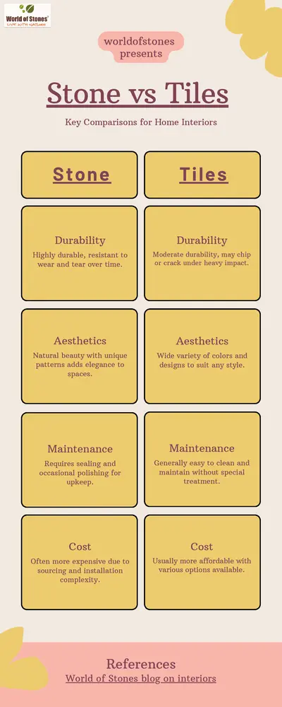 Infographics of Stone vs Tiles: Which is Best for Indian Home Interiors