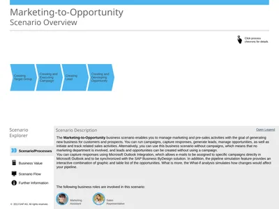 Scenario/Processes Marketing-to-Opportunity