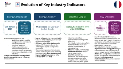 Evolution of Key Industry Indicators Energy