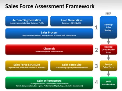 Sales Force Assessment Framework