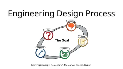 Engineering Design Process from Engineering is