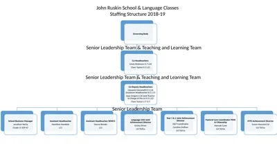 John Ruskin School & Language Classes Staffing