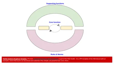 Supporting functions Rules & Norms Core function