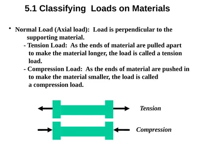 Normal Load (Axial load): Load is perpendicular to