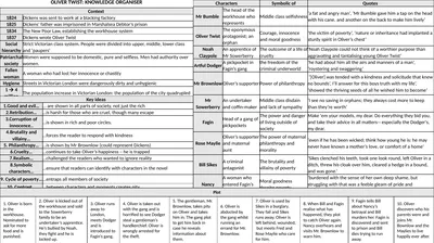 OLIVER TWIST: KNOWLEDGE ORGANISER