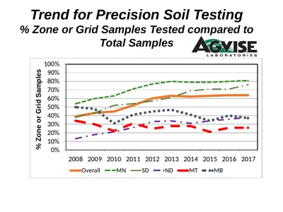 Trend for Precision Soil Testing % Zone or Grid