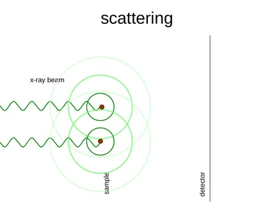 sample x-ray beam scattering sample detector x-ray