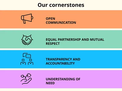 Our cornerstones OPEN COMMUNICATION EQUAL