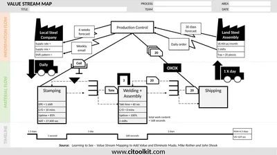 Source: Learning to See – Value Stream Mapping to