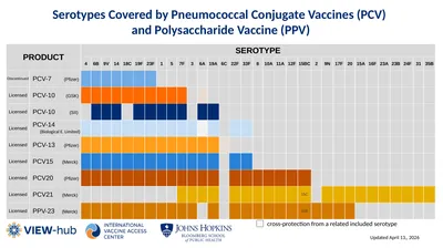 Serotypes Covered by Pneumococcal Conjugate