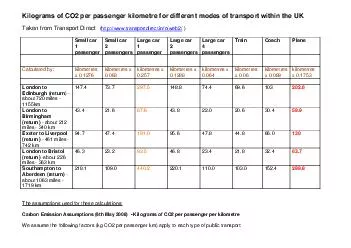 Kilograms of CO2 per passenger kilometre for different modes of transp