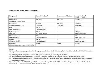 Table 1: Media recipes for MCF-10A Cells Component Growth Medium Resus