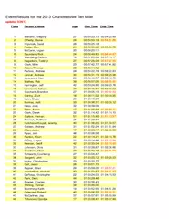 Event Results for the 2013 Charlottesville Ten Mile