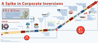In last decade, 47 corporations have moved their address overseas to p
