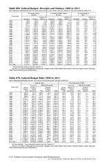 310  Federal Government Finances and Employment