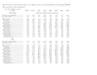 Table 38. Death rates for homicide, by sex, race, Hispanic origin, and