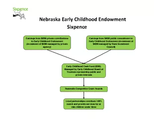 Nebraska Early Childhood Endowment