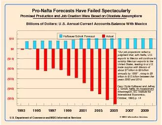 Pro-Nafta Forecasts Have Failed SpectacularlyObsolete Assumptions Wron