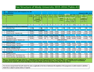 Fee Structure of Mody University 2015