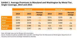 Exhibit 1. Average Premiums in Maryland and Washington by M