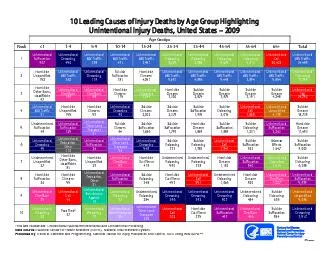 10 Leading Causes of Injury Deaths by Age Group Highlighting