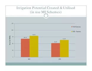 Irrigation Potential Created & Utilised