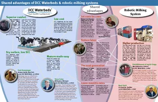 Shared advantages of DCC Waterbeds & robotic milking systemsLet cows b