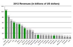 2012 Revenues (in billions of US dollars)