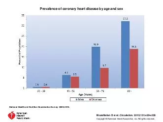 Prevalence of coronary heart disease by age and