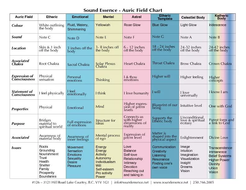 Sound Essence - Auric Field Chart