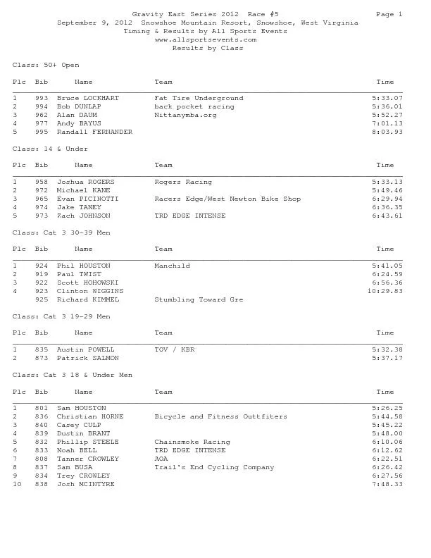 Gravity East Series 2012  Race #5                      Page 1