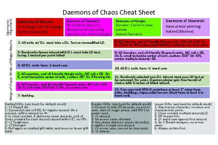 Daemons of Chaos Cheat Sheet AlignmentReign of Chaos Winds of Magic Re