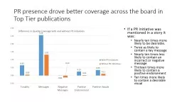 PR presence drove better coverage across the board in Top T