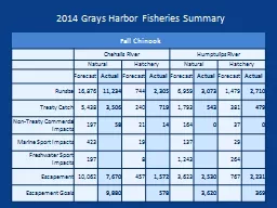 2014 Grays Harbor Fisheries Summary