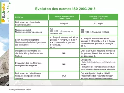 Évolution des normes ISO 2003-2013