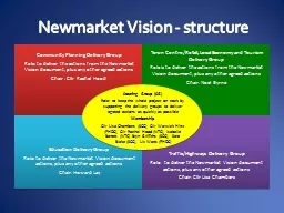 Newmarket Vision - structure