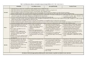 Table  List of illustrative indicators on the right to adequate housing  UDHR Art