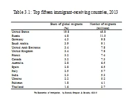 Table 3.1: Top fifteen immigrant-receiving countries, 2013