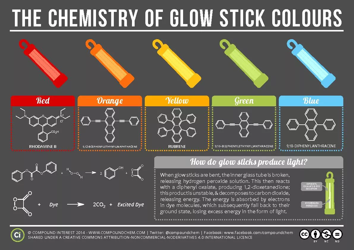 THE CHEMISTRY OF GLOW STICK COLOURS